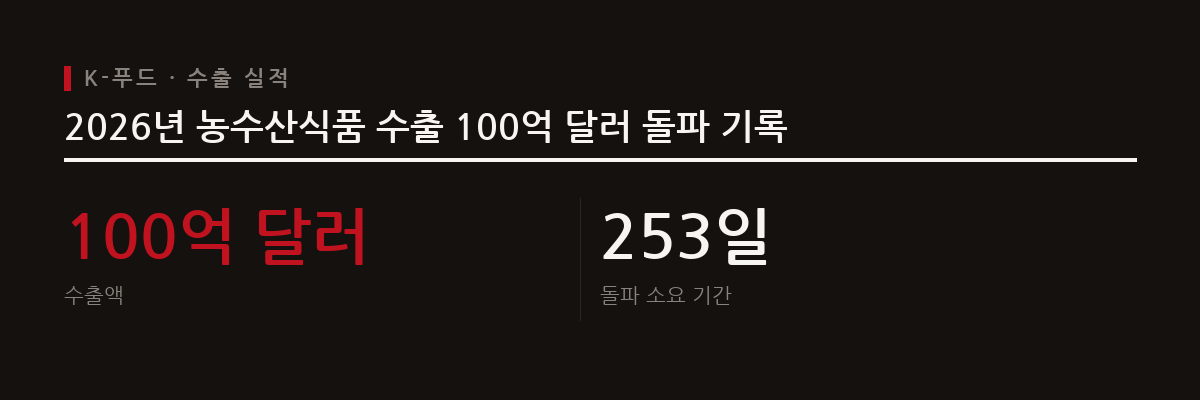 2026년 농수산식품 수출액이 역대 최단 기간에 100억 달러를 돌파하며 K-푸드의 글로벌 경쟁력을 입증한다.