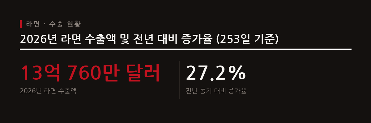 라면이 2026년 농수산식품 수출에서 전년 대비 27.2% 급증하며 품목별 성장을 주도하고 있다.