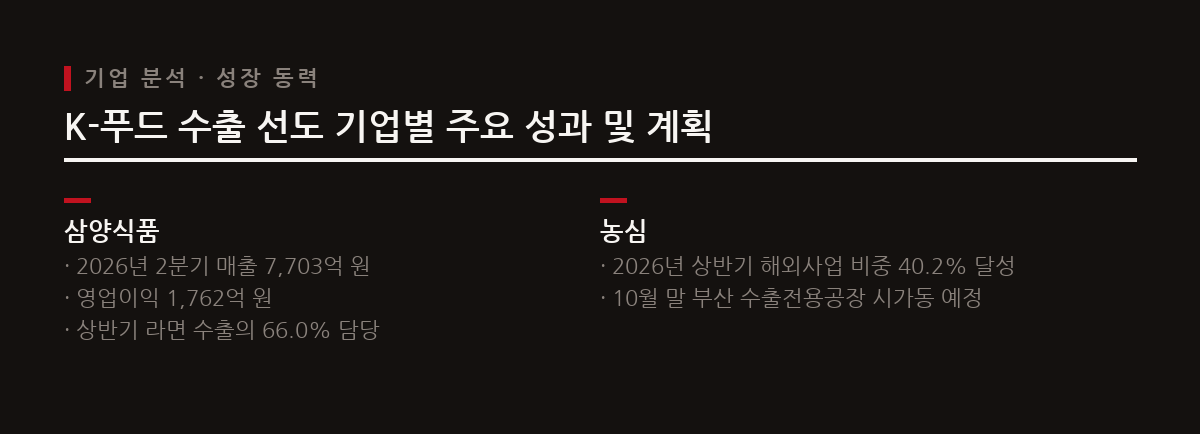 삼양식품과 농심 등 국내 주요 식품 기업들이 해외 사업 호조와 설비 확장을 통해 K-푸드 성장을 견인하고 있다.