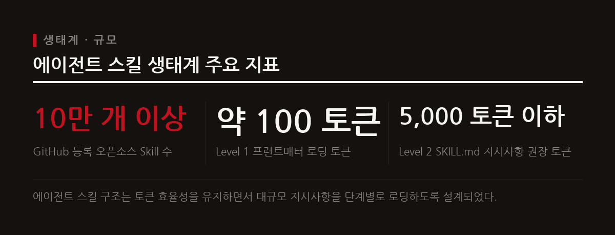 에이전트 스킬 규격이 단순 코딩 자동화를 넘어 도메인 지식 체계와 통합되며 관련 생태계가 빠르게 확대되고 있다.