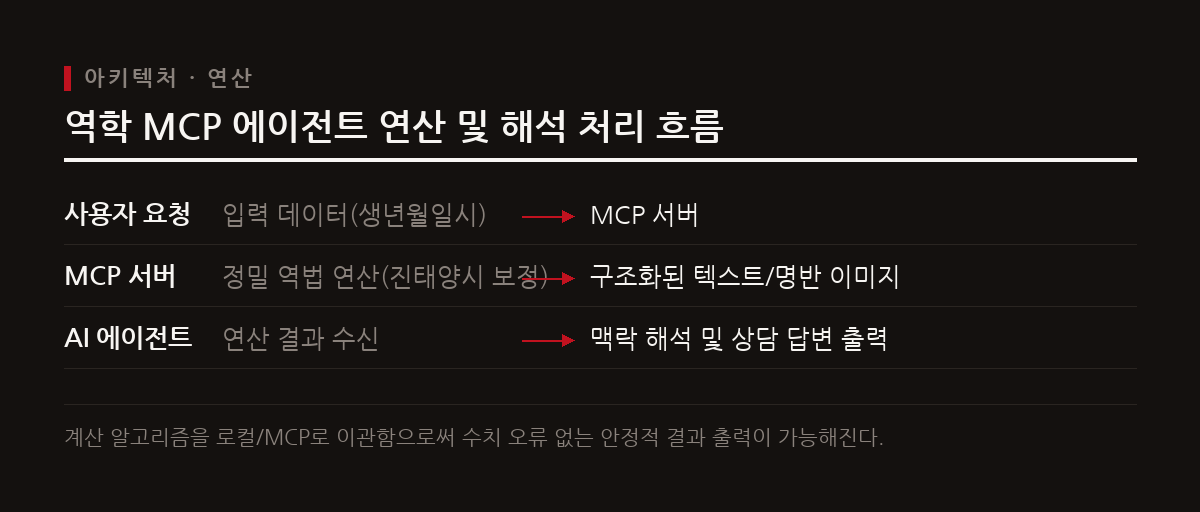 정밀 연산이 필요한 전통 역학 체계는 로컬 스크립트나 MCP 서버가 처리하고 LLM은 결과를 바탕으로 해석을 맡는다.