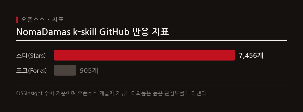 K-Skill 저장소는 한국인 사용 환경에 맞춘 44개 단위 스킬을 제공하며 많은 개발자 커뮤니티의 호응을 얻고 있다.