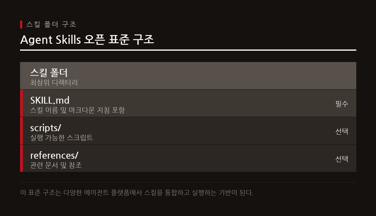 제미나이 에이전트 스킬은 <code>SKILL.md</code> 기반의 개방형 표준을 따르며, 아파치 2.0 라이선스로 배포되어 여러 에이전트 도구에서 인식된다.