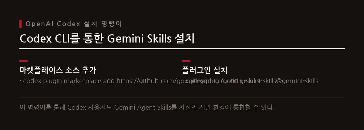 구글은 제미나이 에이전트 스킬 저장소 <code>README.md</code>를 통해 경쟁사인 OpenAI의 Codex CLI 전용 설치 명령어를 공식 안내하며 상호운용성을 지원한다.