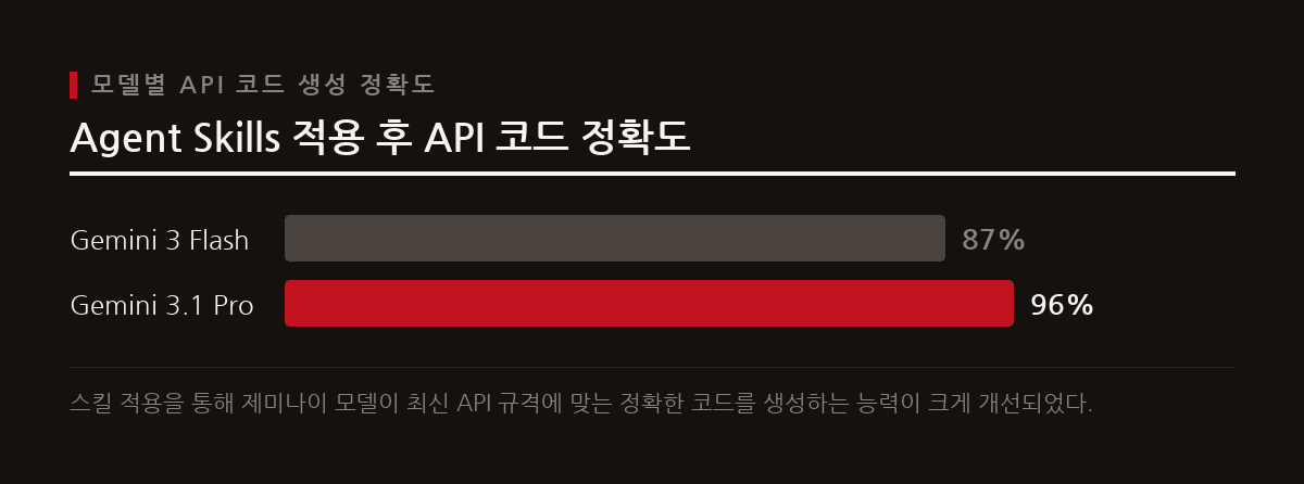 <code>gemini-api-dev</code> 스킬은 Gemini 3 Flash 모델의 API 코드 생성 정확도를 87%로, Gemini 3.1 Pro는 96%까지 향상시켜 개발 생산성을 높인다.