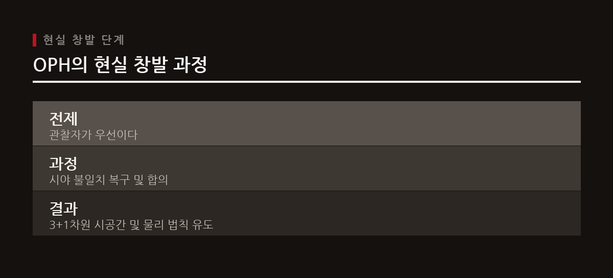 OPH는 관찰자들이 겹치는 시야의 불일치를 복구하며 합의를 이루는 과정에서 3+1차원 시공간과 물리 법칙이 유도된다고 주장한다.
