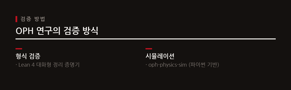 OPH는 대화형 정리 증명기 Lean 4로 가설을 검증하고 파이썬 시뮬레이터로 이론 모델의 일관성을 확인한다.