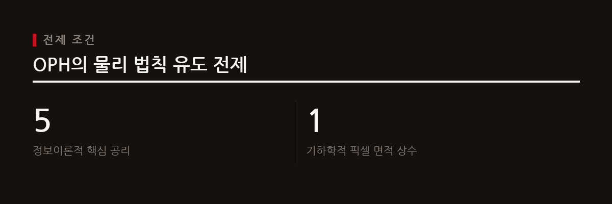 OPH 프레임워크는 5개의 정보이론적 공리와 1개의 기하학적 상수로 표준모형과 일반상대성이론을 유도한다.