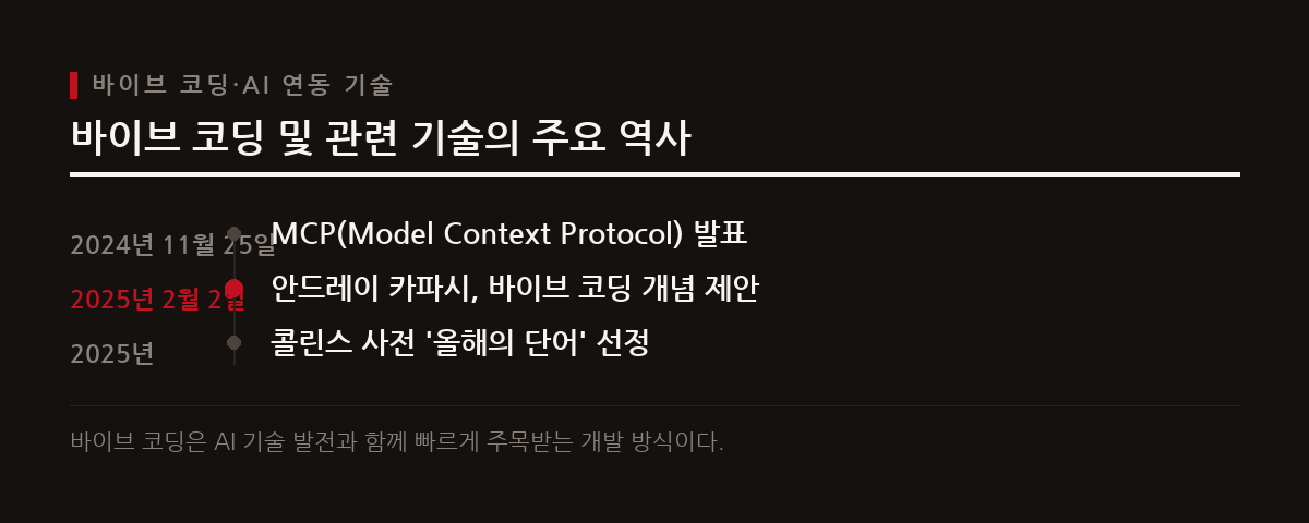 2025년 안드레이 카파시가 제안한 바이브 코딩은 AI 언어 모델을 활용해 코드를 생성하고 반복 지시로 개발하는 새로운 접근 방식이다.
