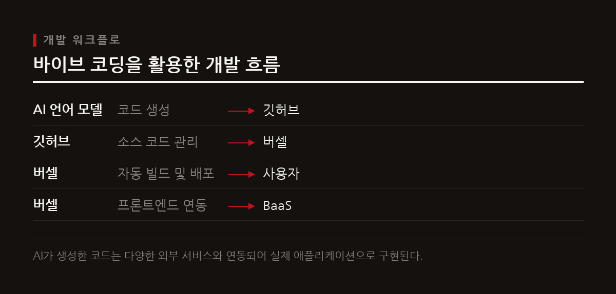 바이브 코딩은 깃허브, 버셀, BaaS와 같은 외부 서비스를 연동하여 AI가 생성한 코드를 효율적으로 관리하고 배포한다.