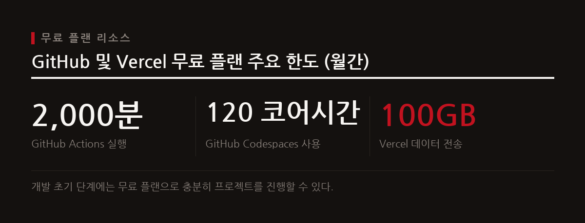 GitHub와 Vercel은 바이브 코딩 개발에 유용한 무료 플랜을 제공하지만, 자동화 작업 시간, 클라우드 개발 환경 및 배포 리소스에 제한이 있다.