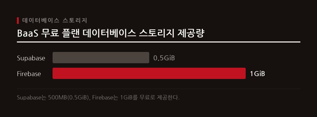 Firebase와 Supabase는 개발자가 백엔드 없이 서비스를 구축할 수 있도록 강력한 무료 플랜을 제공하지만, 데이터베이스 크기와 사용자 수에 제한이 있다.