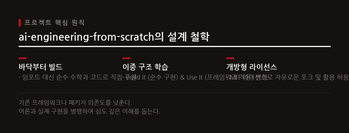 ai-engineering-from-scratch 프로젝트는 AI 개발의 기초를 탄탄히 다지기 위한 오픈소스 커리큘럼을 제공한다.