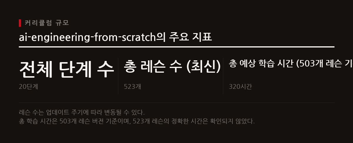 이 커리큘럼은 20개의 체계적인 단계를 거쳐 500개 이상의 레슨을 통해 AI 엔지니어링 전체를 다룬다.