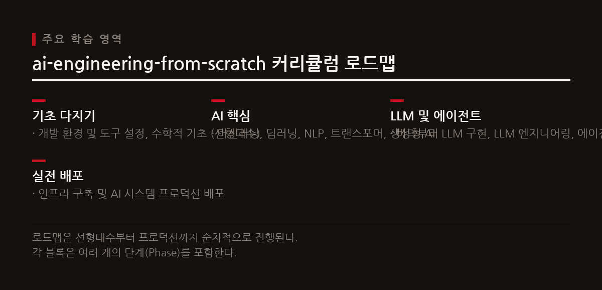 커리큘럼은 선형대수부터 머신러닝, 딥러닝, LLM, 에이전트 시스템까지 광범위한 주제를 포괄한다.