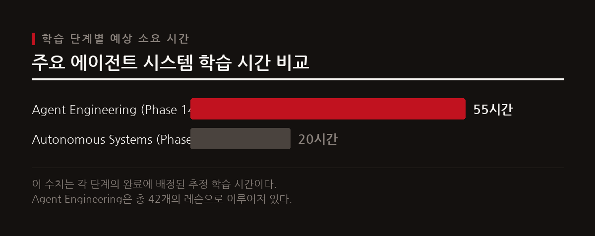에이전트 엔지니어링 단계는 42개 레슨으로 약 55시간이 소요되며, 자율 시스템도 중요한 부분을 차지한다.