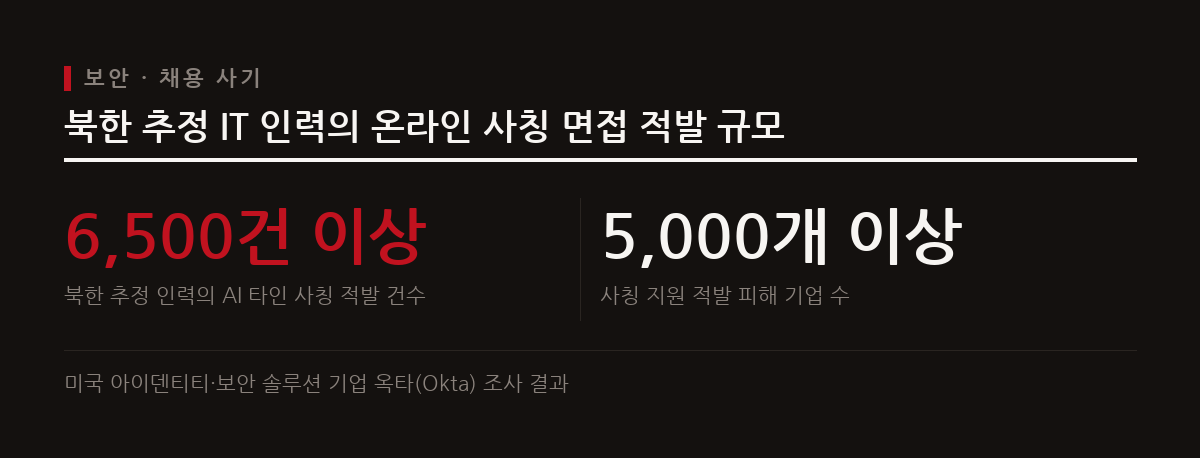 최근 원격 채용 면접에서 생성형 AI와 타인의 신원을 악용해 실시간 딥페이크로 사칭 지원하는 사례가 잇따르고 있다.