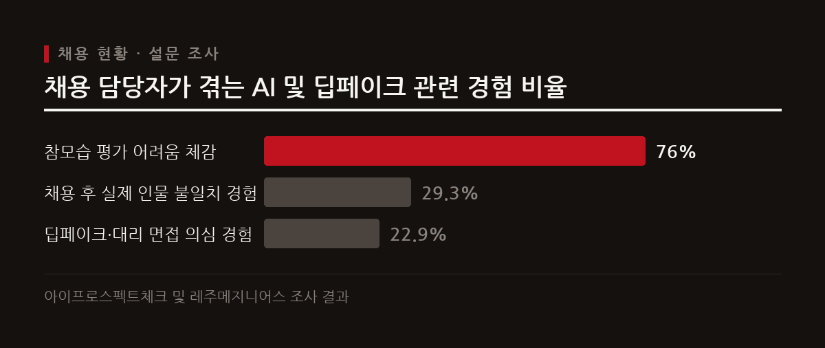 채용 현장의 고용주와 담당자 다수가 딥페이크 및 대리 면접 의심 사례를 직접 경험하며 평가에 어려움을 겪고 있다.