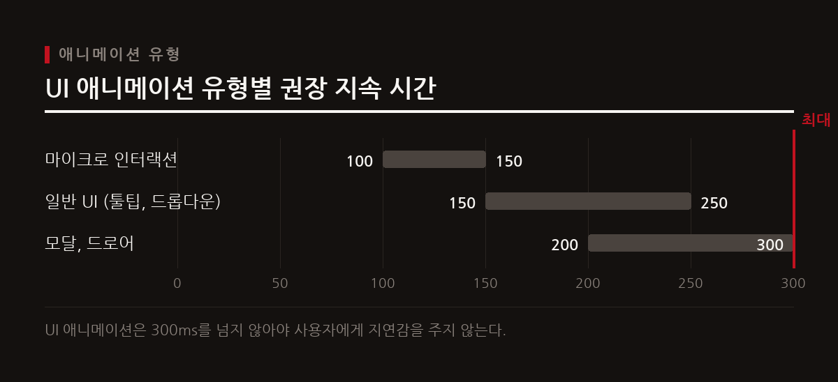UI 애니메이션은 300ms를 넘지 않아야 하며, 요소 유형에 따라 100ms에서 300ms 사이의 최적 지속 시간이 정해진다.