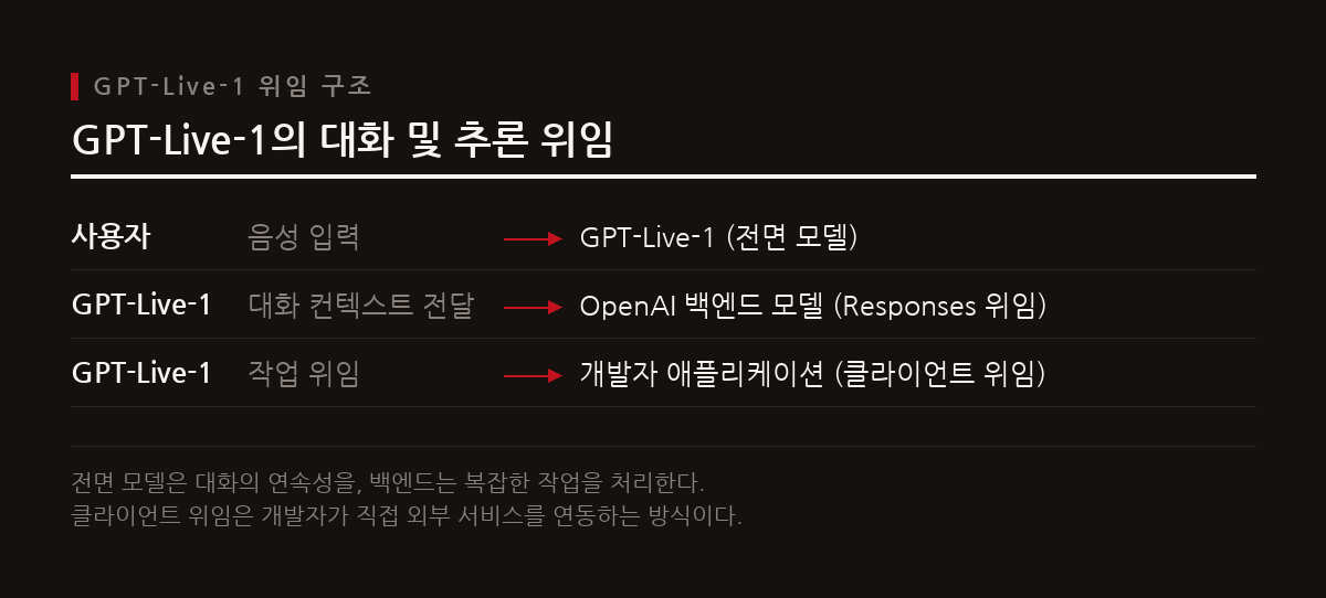 GPT-Live-1은 대화 흐름을 전담하는 전면 모델과 복잡한 작업을 위임하는 백엔드 모델로 분리되어 효율성과 성능을 크게 향상한다.
