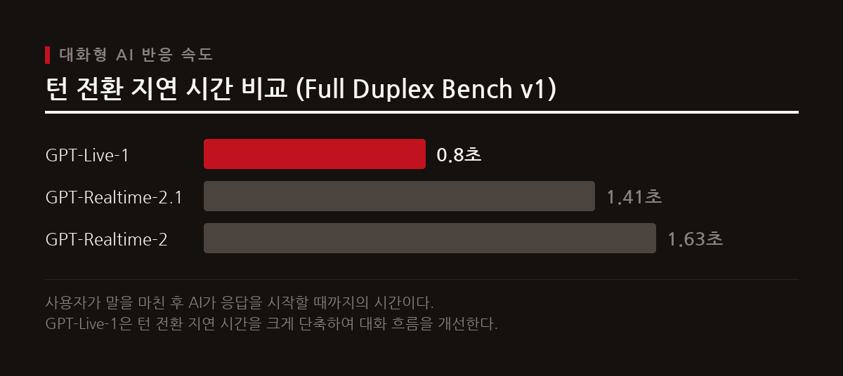 GPT-Live-1은 이전 모델 대비 턴 전환 지연 시간을 획기적으로 단축하여 더욱 자연스럽고 유기적인 대화 경험을 제공한다.
