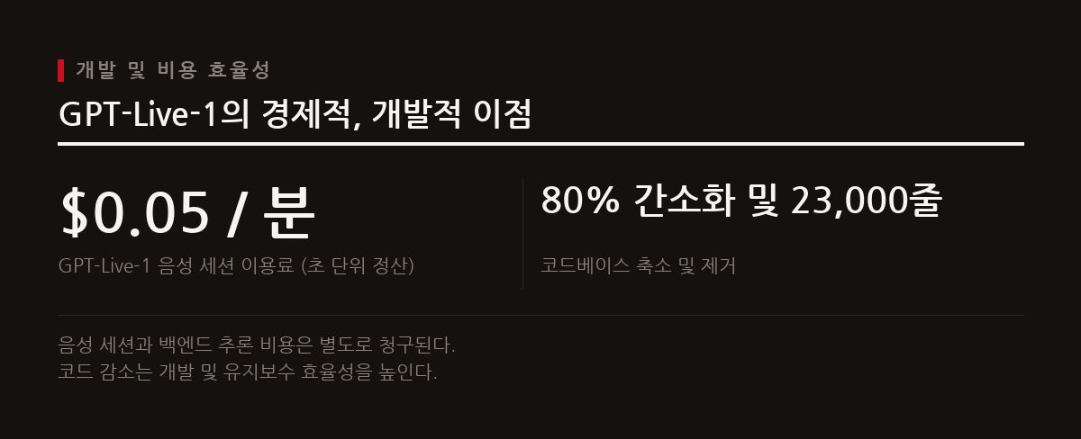 GPT-Live-1은 음성 세션과 백엔드 추론 비용을 분리하여 합리적인 과금 구조를 제공하며, 개발 복잡성을 대폭 줄여준다.