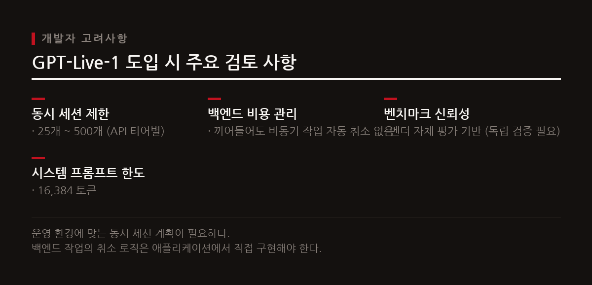 GPT-Live-1은 강력하지만, 동시 세션 제한, 백엔드 작업 취소 정책, 벤치마크 검증 등 개발자가 면밀히 검토해야 할 요소가 존재한다.