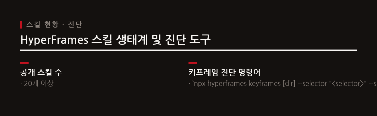 HyperFrames는 20개 이상의 공식 스킬을 제공하며, <code>hyperframes keyframes</code> 명령어로 GSAP/CSS/Anime.js 모션과 어니언 스킨 렌더링을 정밀 진단한다.