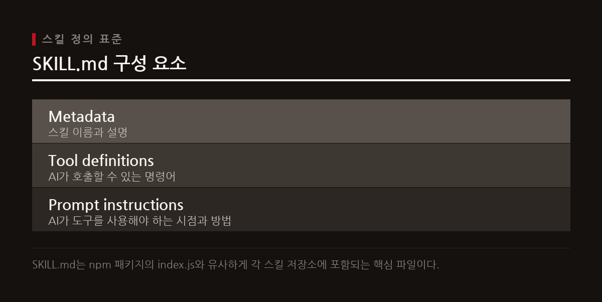 AI 에이전트 스킬 디렉토리 플랫폼 AGNXI가 SKILL.md 표준을 기반으로 스킬 정보를 수집하고 에이전트에 공급하는 과정을 보여준다.