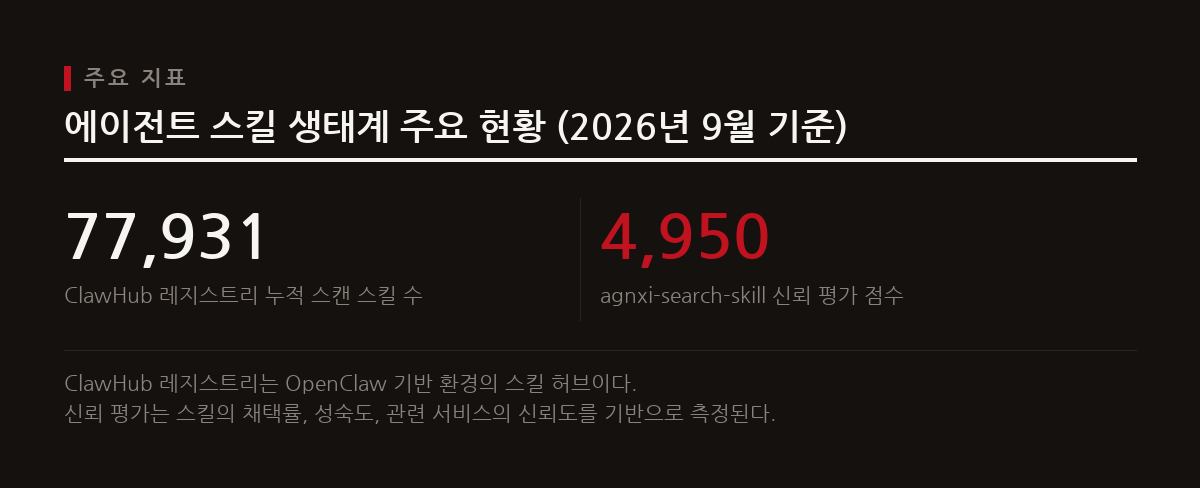 ClawHub 레지스트리를 통해 방대한 수의 스킬이 스캔되고 있으며, agnxi-search 스킬은 이 생태계 내에서 높은 신뢰 평가 점수를 기록하고 있다.