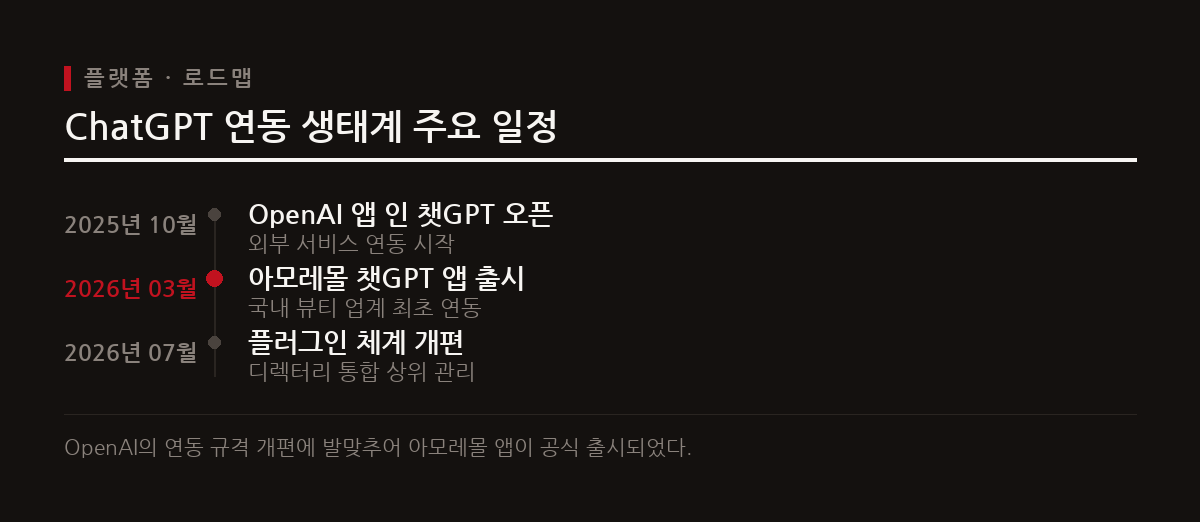 아모레퍼시픽은 국내 뷰티 업계 최초로 챗GPT 연동 앱을 개설해 대화형 뷰티 쇼핑 경험을 선보였다.
