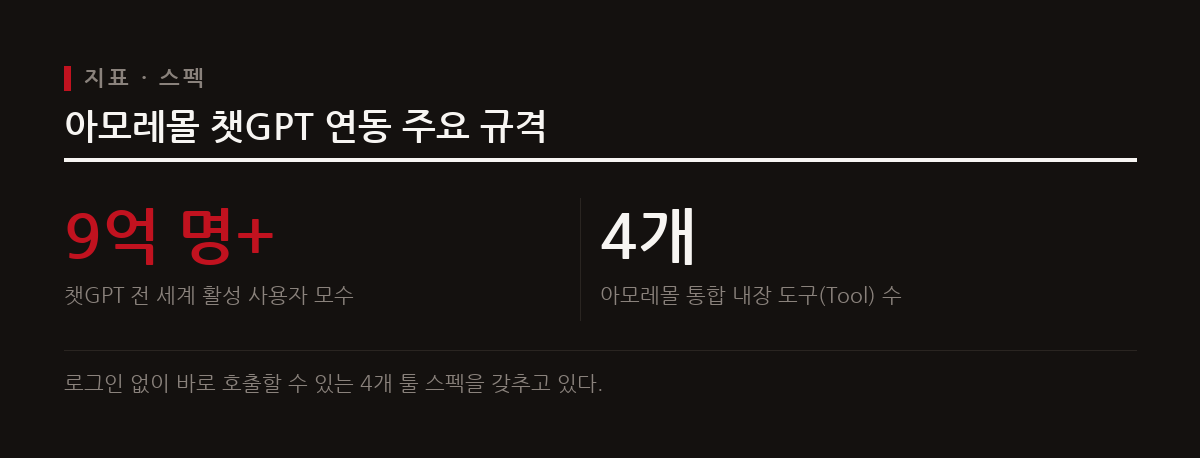 아모레몰 플러그인은 4개의 도구로 구성되며 계정 로그인 없이 글로벌 챗GPT 사용자 모수 접근이 가능하다.