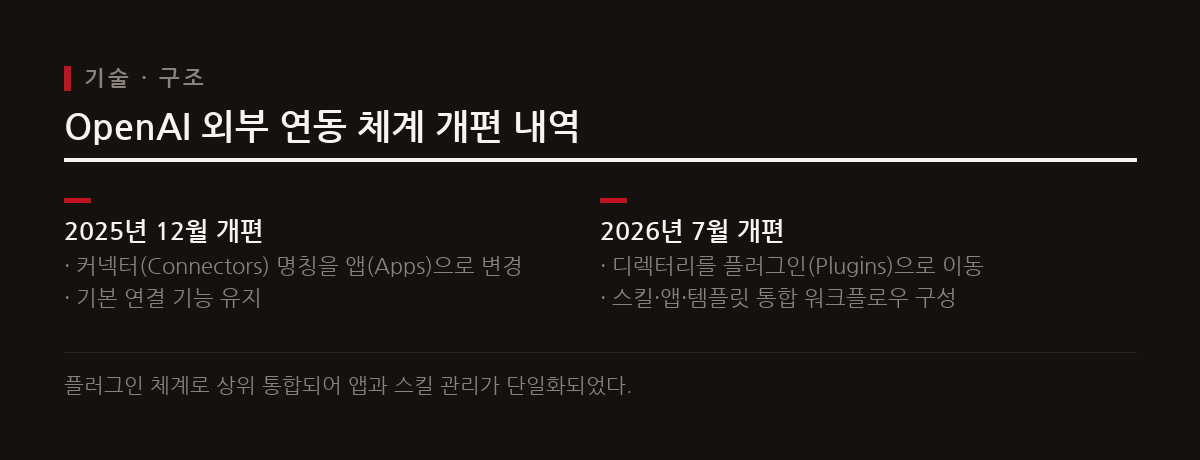 OpenAI는 외부 서비스 연동 구조를 2026년 7월 플러그인 디렉터리 체계로 정비했다.