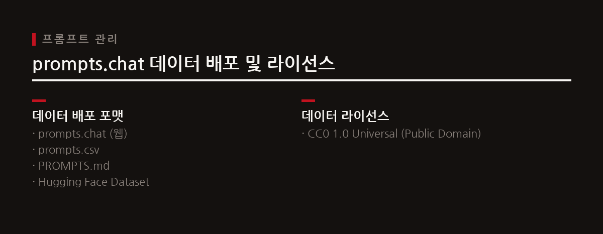 prompts.chat은 웹, GitHub, Hugging Face 데이터셋을 동기화하며, 모든 프롬프트는 CC0 1.0 Universal 라이선스로 자유롭게 사용 가능하다.