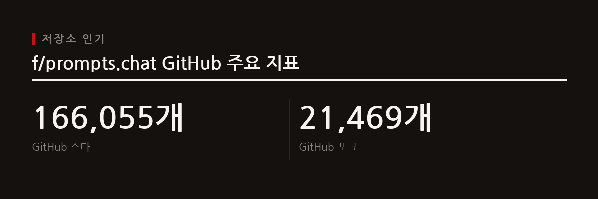 prompts.chat은 GitHub에서 16만 개 이상의 스타와 2만 개 이상의 포크를 기록하며 개발 커뮤니티의 큰 관심을 받고 있다.