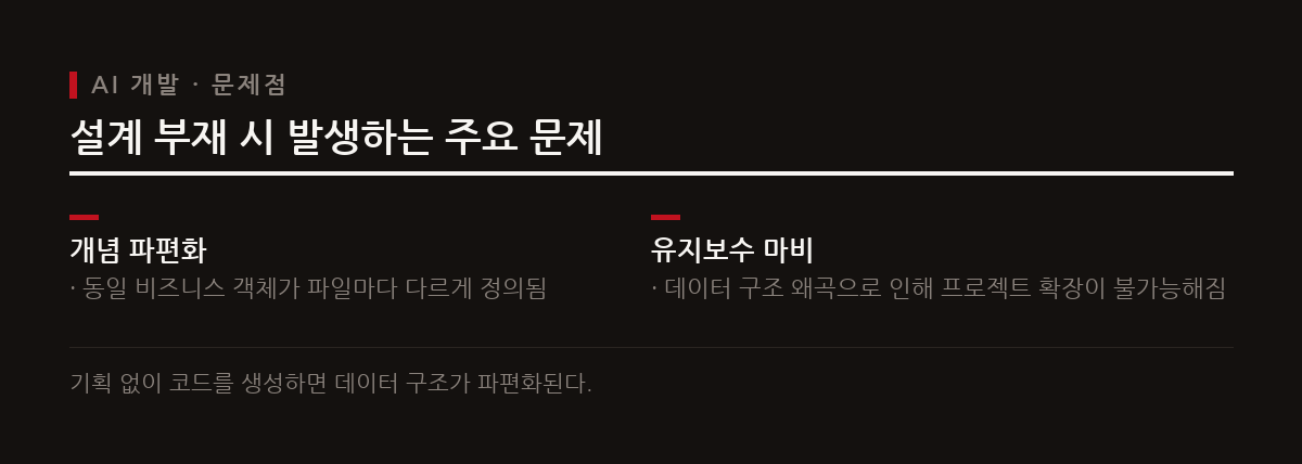 기획과 설계 과정 없이 AI로 코드만 생성하면 도메인 개념이 파편화되어 프로젝트 유지보수가 불가능해진다.