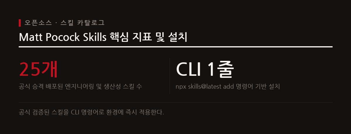 Matt Pocock Skills는 AI 에이전트가 무작정 코드를 쓰지 않고 인터뷰와 도메인 모델링 등 절차를 따르게 한다.