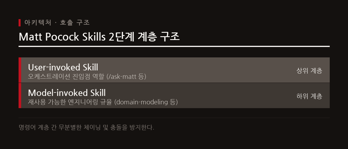 스킬은 오케스트레이션 역할을 하는 사용자 호출형과 재사용 가능한 도메인 규율인 모델 호출형으로 나누어진다.