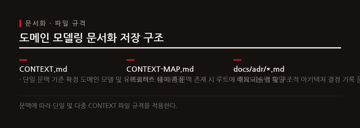 domain-modeling 스킬은 유비쿼터스 언어를 정립하고 CONTEXT.md와 ADR 파일로 구조적 결정을 기록한다.