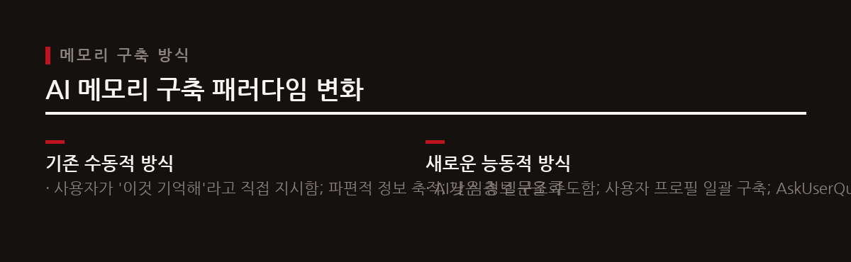 기존의 수동적인 기억 축적 방식과 달리, AI가 질문을 주도하고 AskUserQuestion 도구를 활용하여 사용자의 정보를 효과적으로 수집한다.