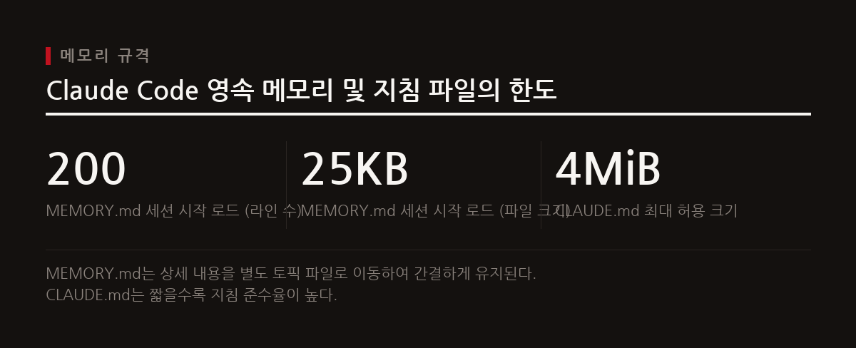 Claude Code는 MEMORY.md 파일과 CLAUDE.md 지침 파일을 통해 영속 메모리를 관리하며, AskUserQuestion은 사용자 상호작용을 위한 핵심 도구이다.