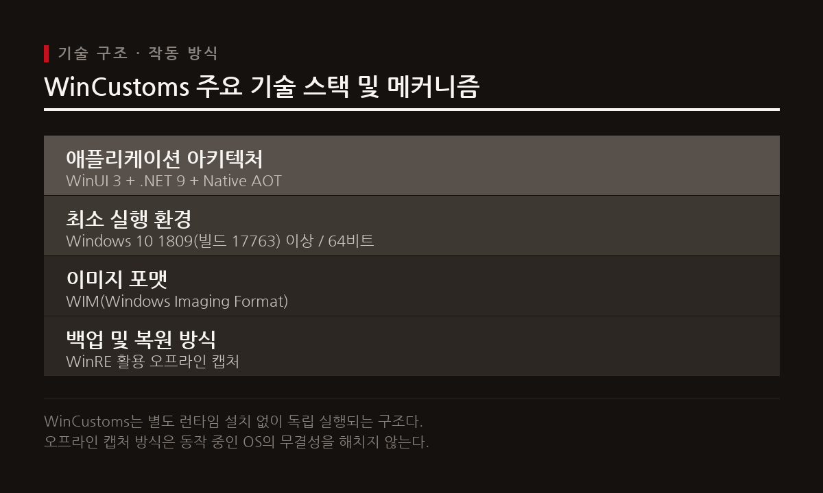 WinCustoms는 C# 기반의 무설치 애플리케이션이며, Windows 복구 환경을 활용하여 오프라인에서 시스템 이미지를 캡처하고 복원한다.