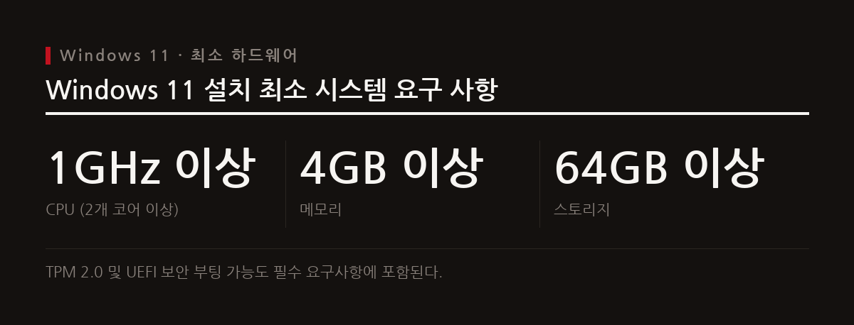 Windows 11은 특정 하드웨어 요구사항을 가지며, WinCustoms로 생성한 이미지는 Sysprep을 거치지 않아 '내 PC 전용'으로 사용해야 한다.