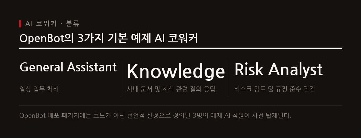 OpenBot은 각 AI 코워커에게 독립적인 브라우저, 파일 시스템, 도구를 부여하여 격리된 작업 환경을 보장하며, 3가지 기본 직원이 제공된다.