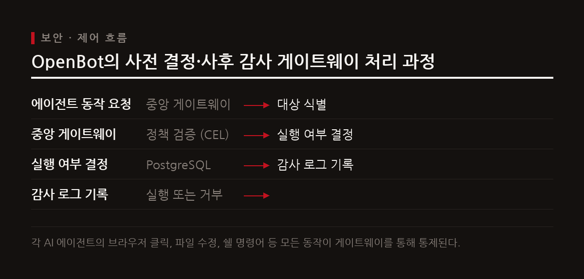 OpenBot은 모든 AI 에이전트의 동작을 중앙 게이트웨이에서 기본적으로 차단하고 정책 검증 및 감사 로그를 통해 통제하여 보안을 강화한다.