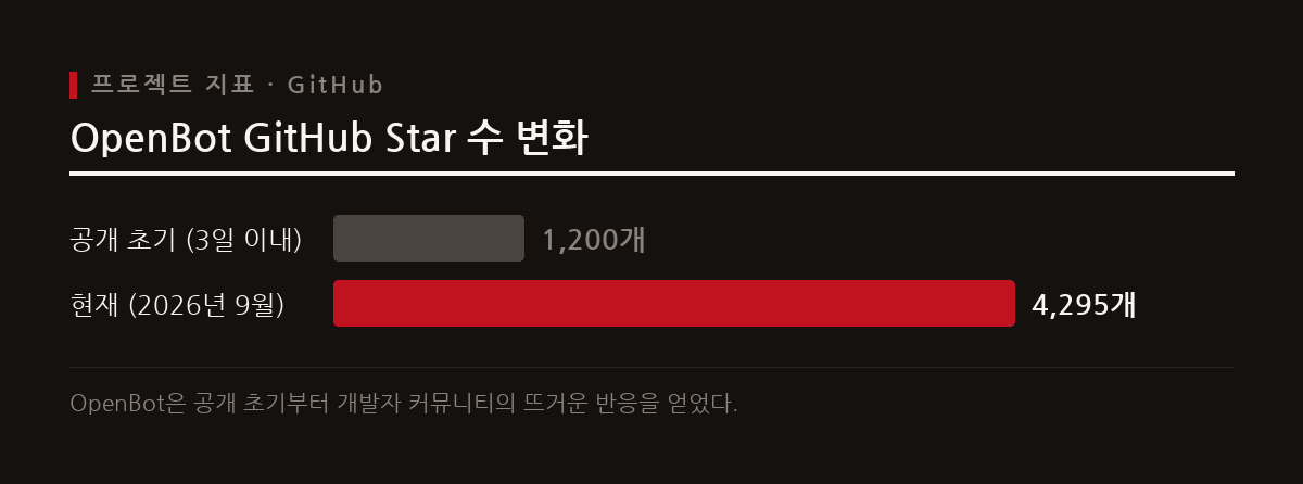 OpenBot은 AG-UI 프로토콜 기반으로 다양한 AI 프레임워크와 연동 가능하며, 오픈소스 공개 직후 개발자 커뮤니티에서 높은 관심을 받았다.