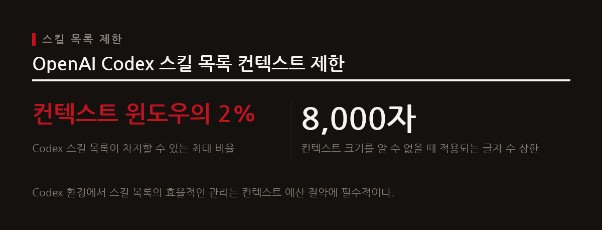 OpenAI Codex 환경에서 스킬 목록은 컨텍스트 윈도의 2% 또는 8,000자로 제한되므로, 점진적 공개 아키텍처를 적용하여 효율적으로 관리해야 한다.