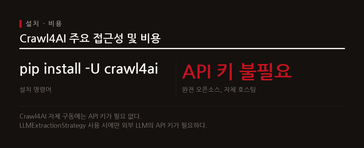 Crawl4AI는 <code>pip install</code>로 간단히 설치되며, 필수 API 키나 회원가입 없이 로컬에서 완전 오픈소스로 구동된다.