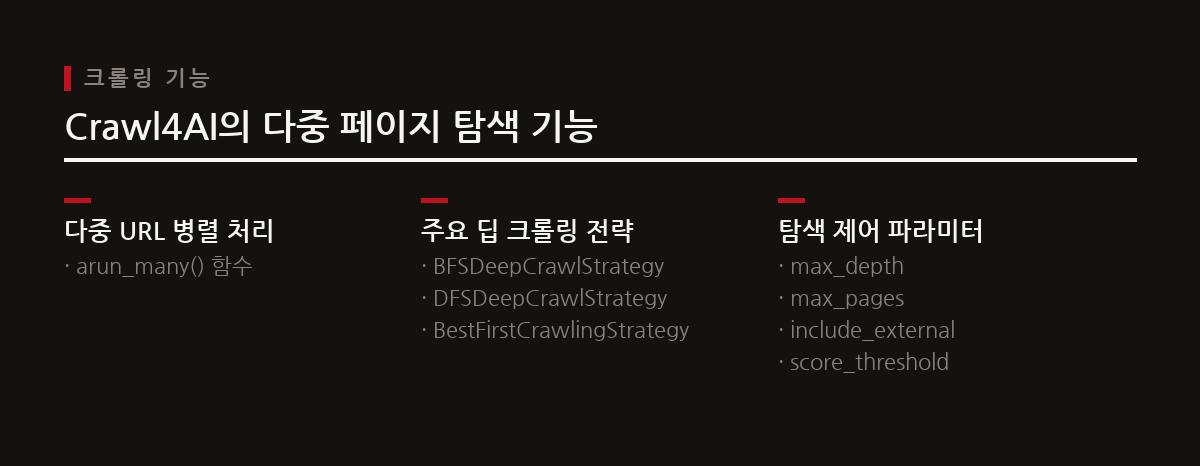 Crawl4AI는 <code>arun_many()</code> 함수로 여러 URL을 병렬 처리하며, BFS, DFS, Best-First 등 다양한 전략으로 웹사이트를 깊이 탐색한다.