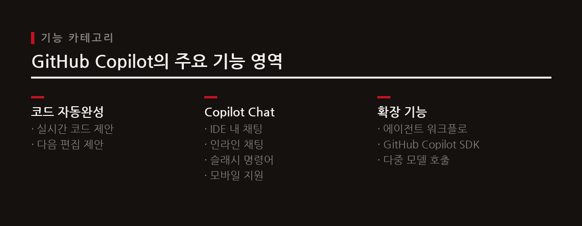 GitHub Copilot은 인라인 자동완성 기본 기능과 더불어 채팅, 에이전트 워크플로, SDK 등 다양한 AI 기능을 제공한다.